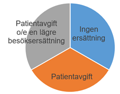 En illustration som visar hur många andelar rörlig ersättning kopplat till besök eller åtgärder en vårdcentraler erhåller: 1/3 del patientavgift, 1/3-del Ingen ersättning, 1/3 patientavgift och besöksersättning